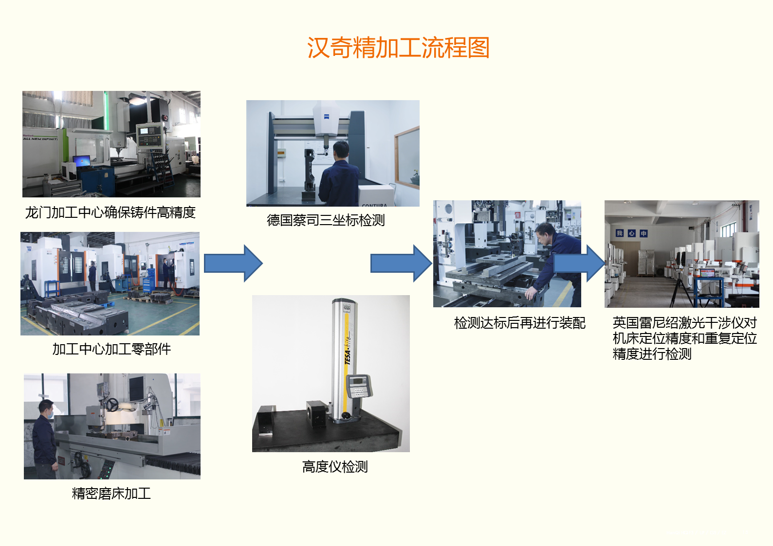 漢奇機床精加工流程圖
